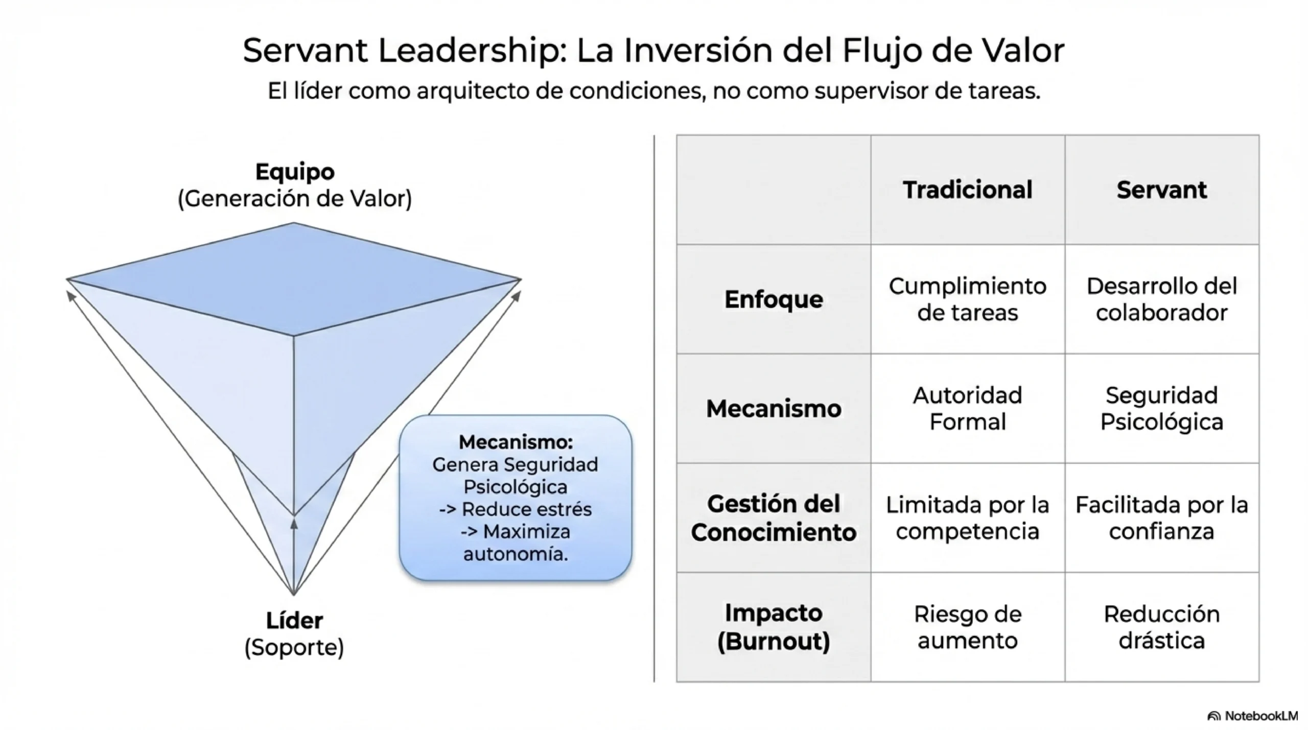 Servant leadership