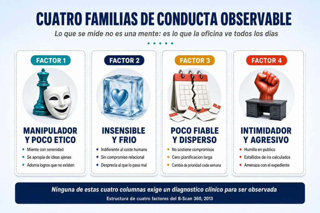 Los cuatro factores del cuestionario B-Scan 360 con las conductas observables asociadas: manipulador y poco ético, insensible y frío, poco fiable y disperso, intimidador y agresivo