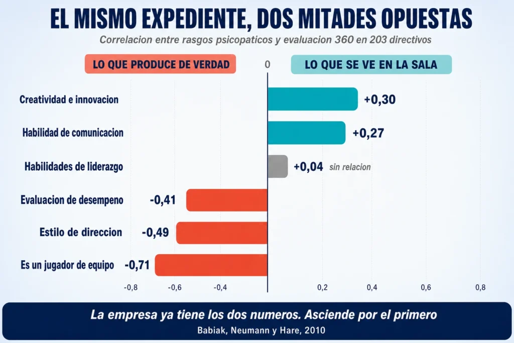 ráfico de barras divergentes con las correlaciones entre rasgos psicopáticos y evaluación 360 en 203 directivos: positivas en comunicación y creatividad, nulas en liderazgo y muy negativas en estilo de dirección, trabajo en equipo y desempeño