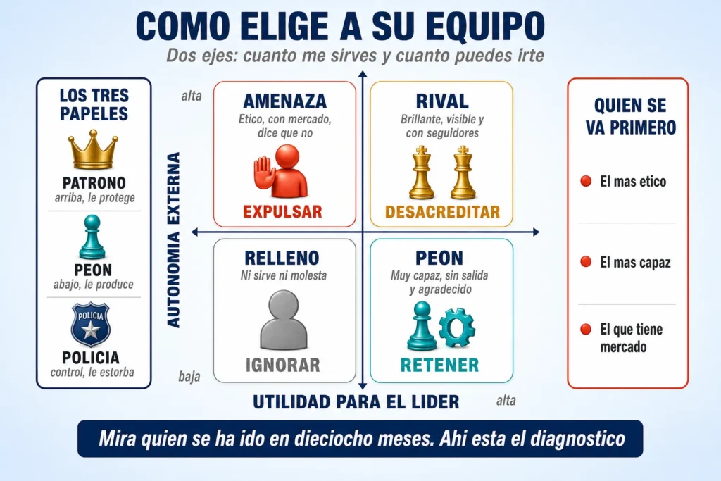 Matriz de selección de equipo según utilidad para el líder y autonomía externa del profesional, con cuatro cuadrantes: peón, amenaza, rival y relleno